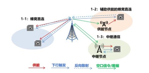 隔空充电与无源物联网 赋能智能设备销售新纪元